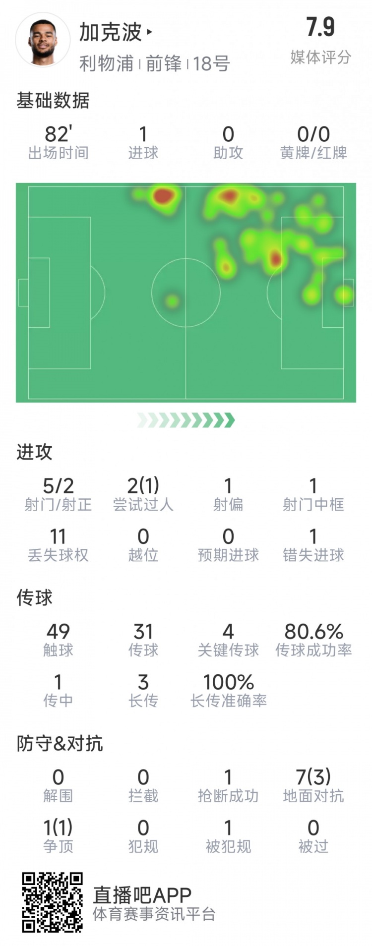  加克波本场数据：1粒进球，4次关键传球，5射2正